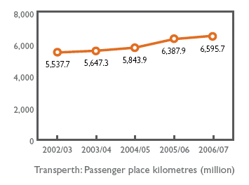 Transperth: Passenger place kilometres (million)