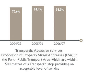 Transperth: Access to services
        Proportion of Property Street Addresses (PSA) in
        the Perth Public Transport Area which are within
        500 metres of a Transperth stop providing an
        acceptable level of service