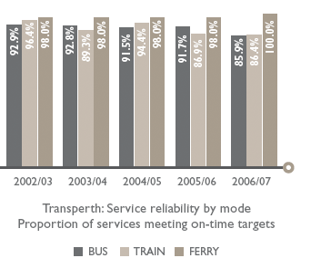 Transperth: Service reliability by mode
Proportion of services meeting on-time targets