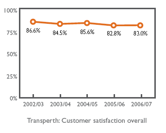 Transperth: Customer satisfaction overall
