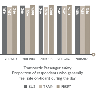 Transperth: Passenger safety
        Proportion of respondents who generally
        feel safe on-board during the day
