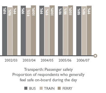 Transperth: Passenger safety
Proportion of respondents who generally
feel safe on-board during the day