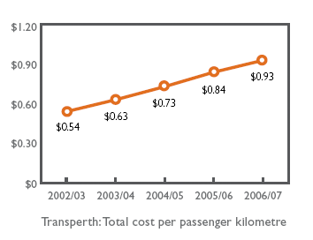 Transperth: Total cost per passenger kilometre