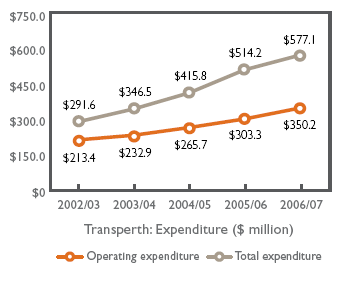 Transperth: Expenditure ($ million)
