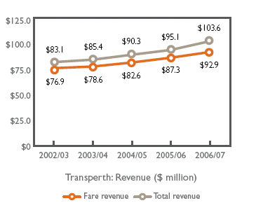 Transperth: Revenue ($ million)