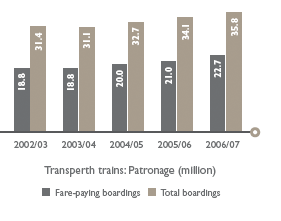 Transperth trains: Patronage (million)