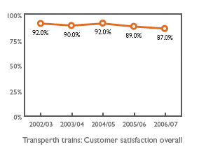 Transperth trains: Customer satisfaction overall