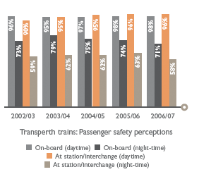 Transperth trains: Passenger safety perceptions