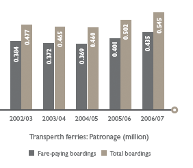 Transperth ferries: Patronage (million)