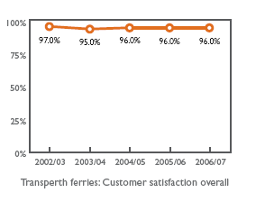 Transperth ferries: Customer satisfaction overall