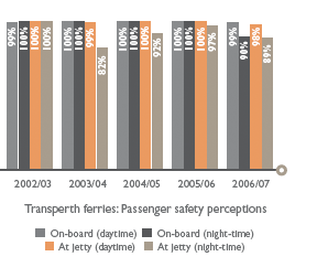 Transperth ferries: Passenger safety perceptions