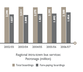 Regional intra-town bus services:
        Patronage (million)