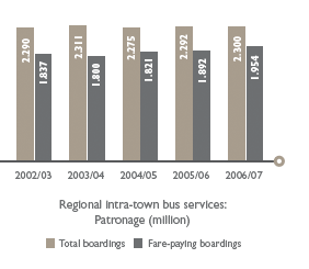 Regional intra-town bus services:
Patronage (million)