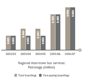 Regional inter-town bus services:
        Patronage (million)