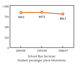 School Bus Services:
        Student passenger place kilometres