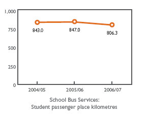 School Bus Services:
Student passenger place kilometres