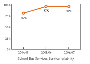 School Bus Services: Service reliability