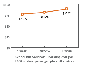 School Bus Services: Operating cost per
1000 student passenger place kilometres