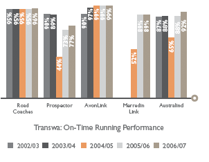 Transwa: On-Time Running Performance