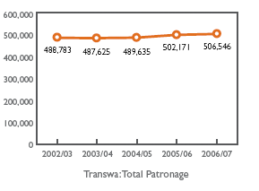 Transwa: Total Patronage