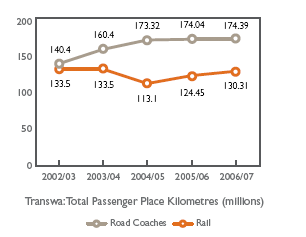 Transwa: Total Passenger Place Kilometres (millions)