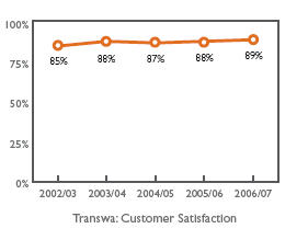 Transwa: Customer Satisfaction