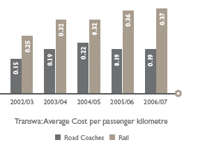 Transwa: Average Cost per passenger kilometre