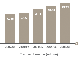 Transwa: Revenue (million)