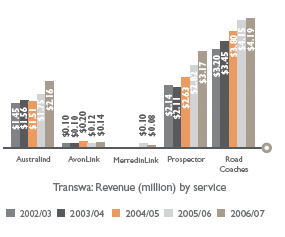 Transwa: Revenue (million) by service
