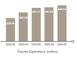 Transwa: Expenditure (million)