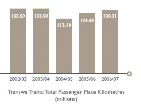 Transwa Trains: Total Passenger Place Kilometres
(millions)