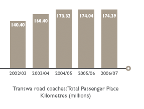 Transwa road coaches: Total Passenger Place
            Kilometres (millions)