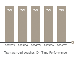 Transwa road coaches: On-Time Performance