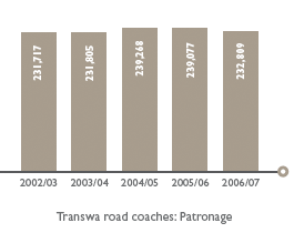 Transwa road coaches: Patronage