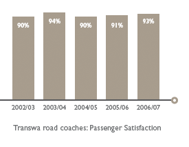 Transwa road coaches: Passenger Satisfaction