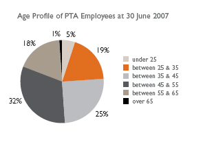 Age Profile of PTA Employees at 30 June 2007