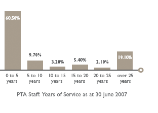 PTA Staff: Years of Service as at 30 June 2007