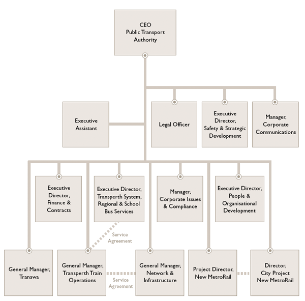 Senior management structure