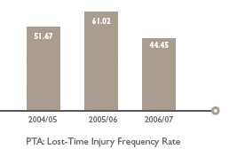 PTA: Lost-Time Injury Frequency Rate