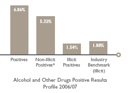 Alcohol and Other Drugs Positive Results
Profile 2006/07