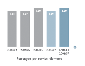 Passengers per service kilometre