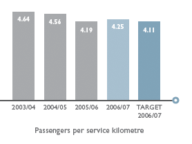 Passengers per service kilometre