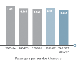Passengers per service kilometre