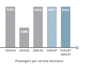 Passengers per service kilometre