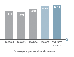 Passengers per service kilometre