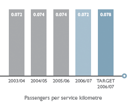 Passengers per service kilometre