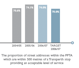 The proportion of street addresses within the PPTA
which are within 500 metres of a Transperth stop
providing an acceptable level of service