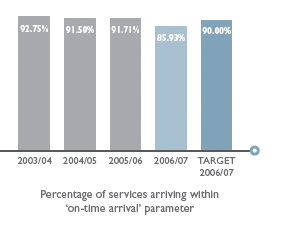 Percentage of services arriving within
‘on-time arrival’ parameter