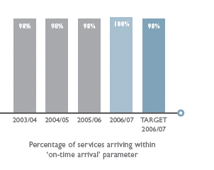 Percentage of services arriving within
‘on-time arrival’ parameter