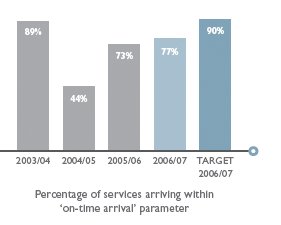 Percentage of services arriving within
‘on-time arrival’ parameter